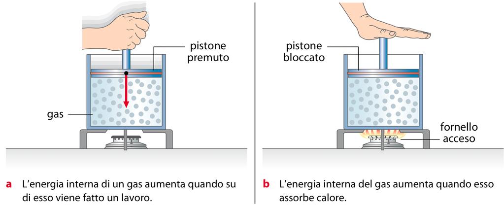 esempio Energia Interna 16 L energia interna E di un sistema di par,celle cambia quando il sistema acquista o perde calore, quando il sistema compie o subisce un