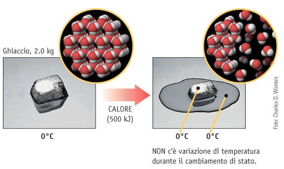 Trasferimento di calore in un passaggio di stato 27 Il passaggio