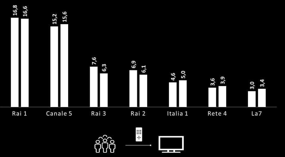 Ascolto nel minuto medio dei canali Tv locali Rai 1 Canale 5 46.