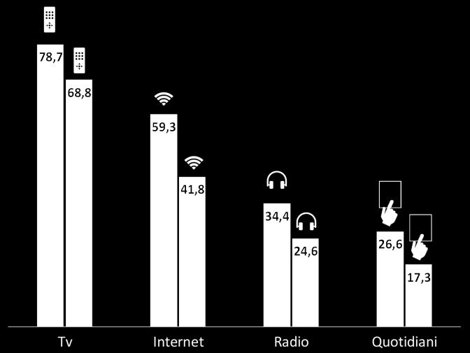 MARCHE Accesso ai mezzi per informarsi (tutti i giorni, % popolazione) Mezzo più importante per informarsi (%