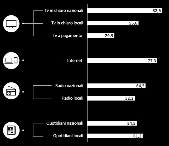 più utilizzati per informarsi su fatti locali* (% popolazione della regione) Videolina 59,4 Rai 3 - TGR 41,3