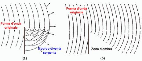 Campo libero: attenuazione da ostacoli naturali o artificiali Un altro interessante caso di diffrazione si ha quando si pone una barriera sottile lungo la propagazione dell onda.