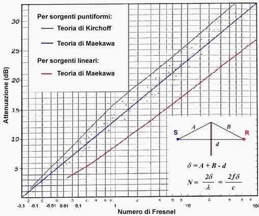 Campo libero: attenuazione da ostacoli naturali o artificiali Nelle relazioni proposte da Maekawa l attenuazione dipende dal solo numero di Fresnel e, se rappresentate in scala logaritmica la