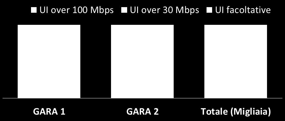 Piano Aree Bianche BUL Quadro di sintesi Gara 1 + Gara 2 - BANDI Facoltative Over 30 Mbps Over 100 Mbps Gara 1 + Gara 2 - OFFERTE UI Cluster C 30 Mbps 12% UI Cluster C 100 Mbps 27% UI facolta tive