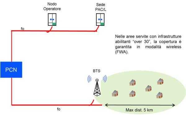 La soluzione tecnica offerta (radio) Infrastruttura abilitante servizi over 30Mbps FWA (Fixed Wireless Access) La rete radio Punto Multipunto