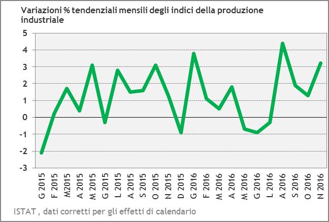Produzione industriale 1 ITALIA - Produzione industriale dati corretti effetti per calendario, indici base=2010 Secondo i dati diffusi da ISTAT, a novembre 2016 l indice destagionalizzato della