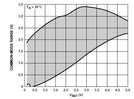 Microcontrollori Analogical Device ADC Differential