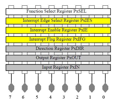 Microcontrollori Periferiche Interne Peripherals registers