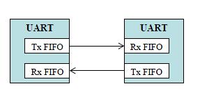 UART Interface 2 Wire (Asincrono) Nessuna informazione di sincronismo Il sincronismo viene ricavato