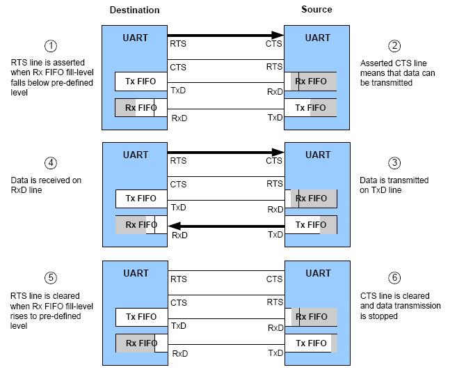 UART Interface 4 Wire