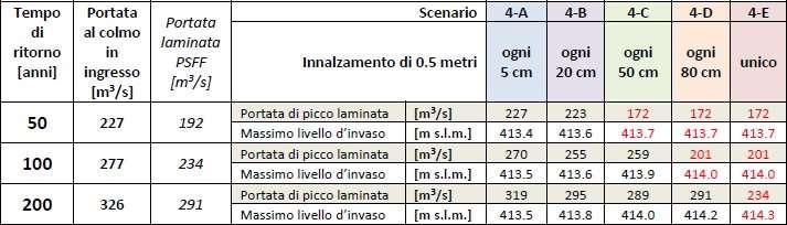 ogni 20 cm di livello d invaso raggiunto oltre i 413.4 m s.l.m.; - C. ogni 50 cm di livello d invaso raggiunto oltre i 413.4 m s.l.m.; - D. ogni 80 cm di livello d invaso raggiunto oltre i 413.4 m s.l.m.; - E.