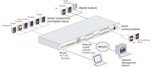 MAGN0158 RMS - centralina / main unit Il Sistema di Monitoraggio Rack RMS è un componente di rete intelligente per la supervisione delle condizioni d ambiente all interno di un armadio che contenga