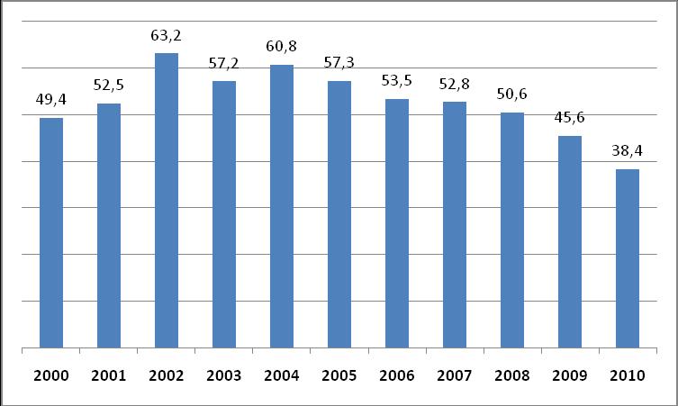 dell andamento del consumo medio