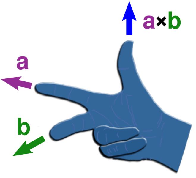 Prodotto vettoriale il prodotto vettoriale di due vettori a e b si scrive : axb (a vettor b) restituisce un vettore c il cui modulo è : c = absenφ dove φ è l'angolo minore compreso tra i due vettori