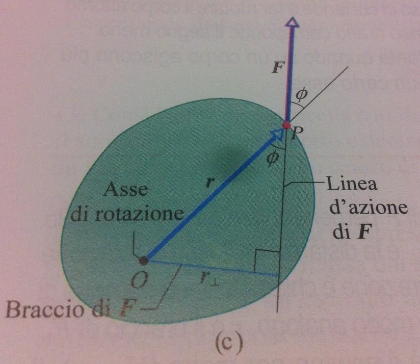 Momento torcente o momento di una forza L'efficienza della componente tangenziale Ft della forza F nel mettere in rotazione il corpo dipende sia dall'intensità di Ft che dalla distanza del punto di