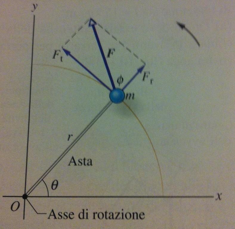 Seconda legge di Newton per il moto rotatorio Come per le traslazioni, in cui la seconda legge di Newton mette il relazione la risultante delle forze agenti sul corpo con la massa e l'accelerazione