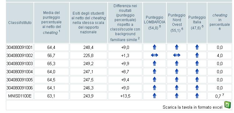 CHEATING Insieme di anomalie che alterano gli esiti della prova.