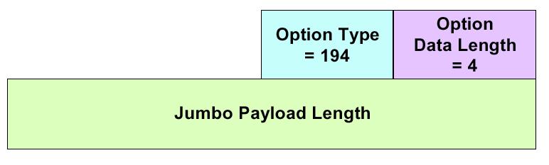 IPv6: Header - Hop-by-Hop Header Attualmente sono state definite solo 3 opzioni: Pad1 (Option Type = 0) non ha i campi lunghezza e dati e rappresenta solo un riempimento di un byte.