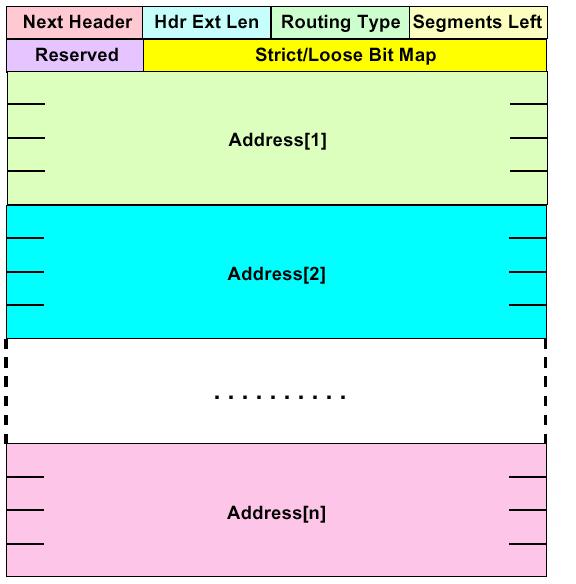 IPv6: Header - Routing Header Deve essere pari perché gli indirizzi sono 128 Byte Per ora è stato definito solo il tipo 0 Numero di