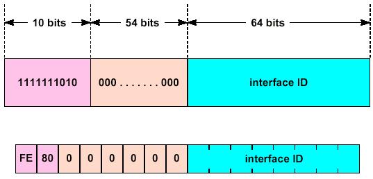 IPv6- Indirizzi unicast Link Local Indirizzi privati (non annunciati dai router) pensati per