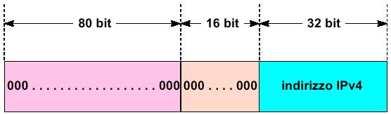 IPv6- Indirizzi Reserved Indirizzo IPv6 compatibile IPv4 Usato per