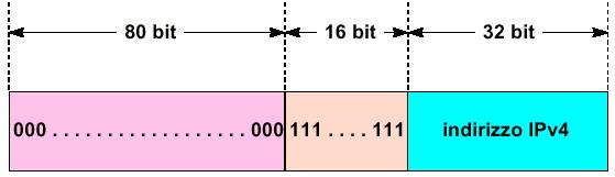 da un indirizzo IPv4 Es. ::130.192.252.