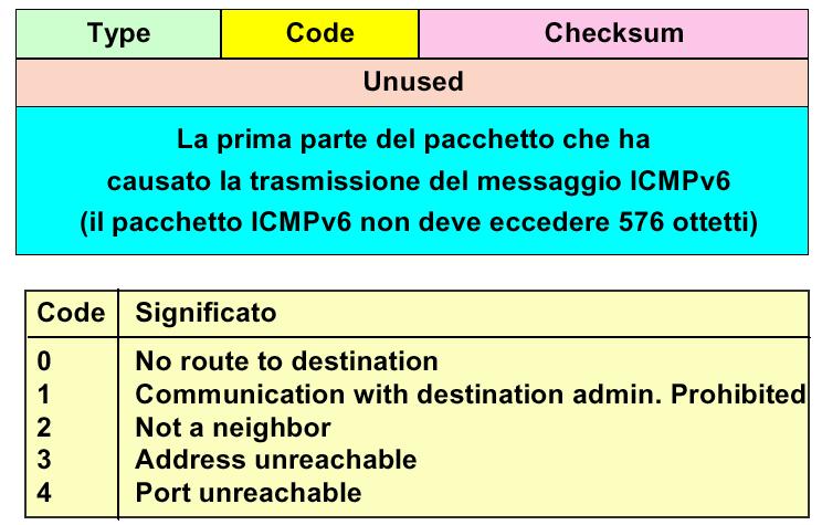 IPv6: ICMPv6 Destinazione non