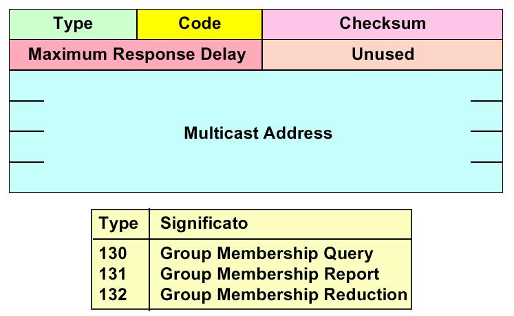 IPv6: ICMPv6 Group Membership, in sostanza ingloba le funzionalità di IGMP in