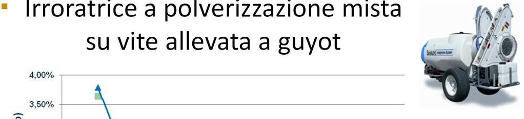 Irroratrice a polverizzazione mista su vite allevata a guyot Ugelli ATR marrone (grado di