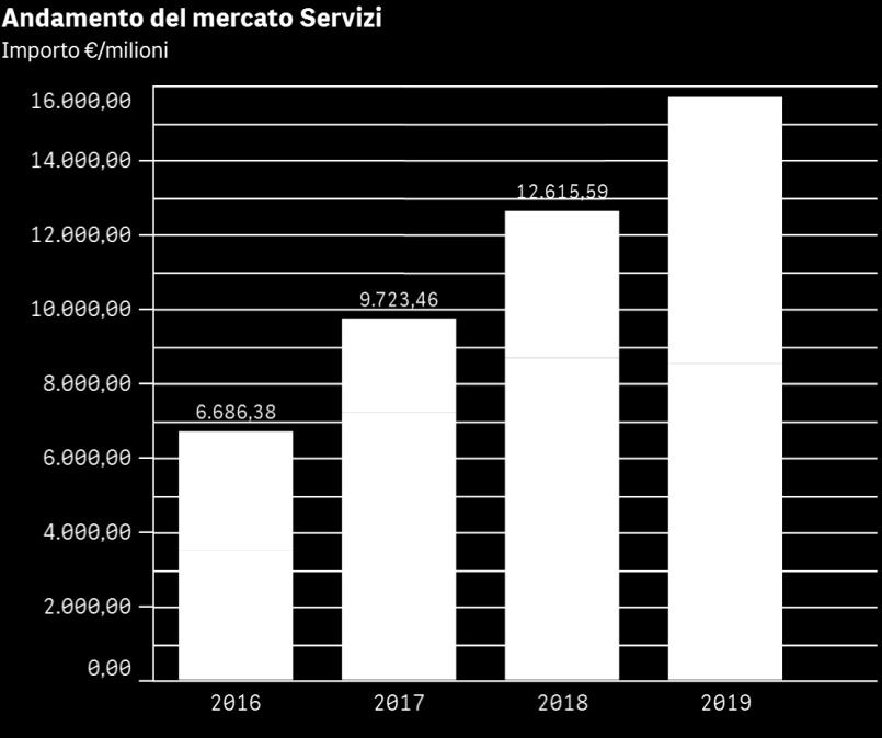 BANDI MERCATO SERVIZI CORE Importi > 0 Servizi