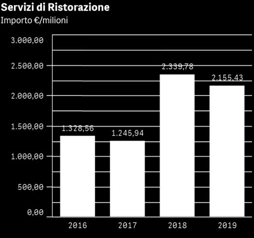 379 mln Febbraio 2016 MINISTERO DELLA DIFESA Servizio di ristorazione e catering completo presso gli enti, distaccamenti e reparti del ministero della difesa.