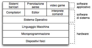 Software Il software può essere classificato in due categorie: Di sistema Applicativo I primi servono al sistema