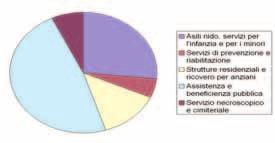 SETTORE SOCIALE Spese correnti comunali suddivise per servizio per Funzioni nel settore sociale Impegni in valori % e pro capite in Euro. Anno 2003 Servizio % su totale Var.