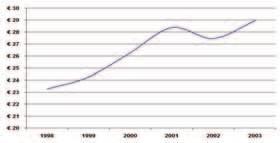 CULTURA Spese correnti comunali per tipologia di spesa per Funzioni relative alla cultura ed ai beni culturali Impegni in valori % e pro capite in Euro. Anno 2003 Tipologia di spesa Totale Var.