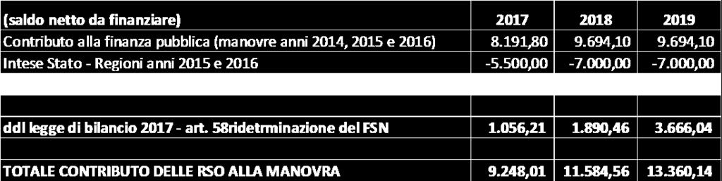 corrispondente alla parte attualmente non coperta di 2,69 miliardi.