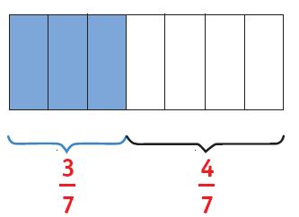 consideriamo TRE La frazione quattro settimi si dice FRAZIONE