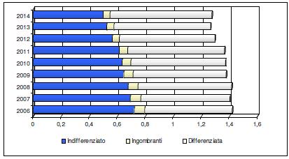 Focus: rifiuti descrivere la pressione ANDAMENTO DELLA PRODUZIONE