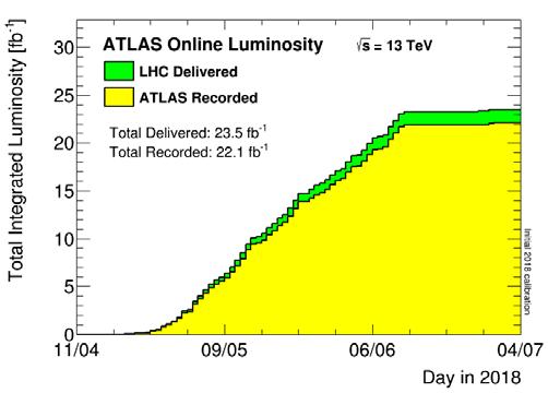Presa dati Run 2 ATLAS e in presa dati fino alla fine dell anno (Run 2) Luminosita istantanea al livello di 2 x 10 34 cm -2 s -1 Raccolti nel 2018 fino ad oggi circa 22 fb -1 di dati Ancora grosso