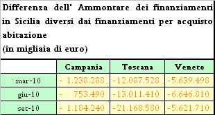 Tav. 13T fonte: elaborazione su dati flusso Bastra I numeri riportati in apice rappresentano la differenza con