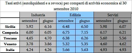 TASSI ATTIVI PER COMPARTI DI ATTIVITÀ ECONOMICA (operazioni autoliquidanti e a revoca) In Sicilia, i tassi per comparti economici sulle operazioni autoliquidanti e a revoca registrano una notevole