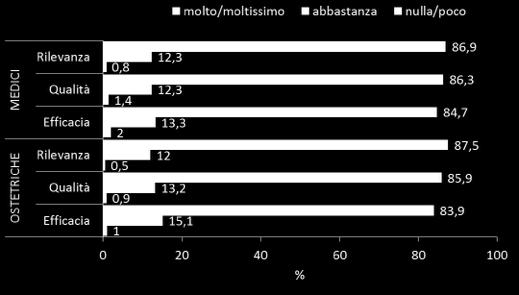 Corsi FAD 2016 : giudizio di rilevanza, qualità ed efficacia riportato dai partecipanti - 1