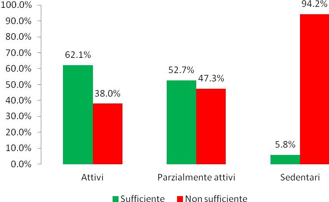 L attività fisica nella ASL Roma D Attivo Parzialmente attivo Sedentario ASL Roma D- PASSI 2011-2014 (n=1314) 31 32 36 0 10 20 30 40 50 Nella ASL Roma D, in un campione di 1314 persone intervistate