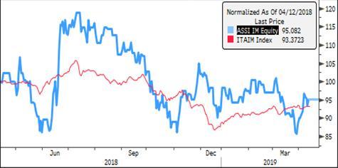 -0,22% to FTSE All-Share -7,09% -14,94% -7,25% 1,34% to EUROSTOXX -6,45% -12,90% -2,26% -5,25% to MSCI World Index -6,26% -14,31% -1,33% -18,31% Stocks performance relative to FTSE AIM Italia Stock