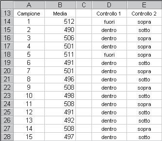 La tabella per la carta di controllo Prepariamo una tabella con gli indici dei campioni nella colonna A, scrivendo in A4, in A5 e copiando la zona A4:A5 sino alla A8 (figura ).