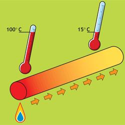 Modulo 1 UD 1 Lez. 0 Trasmissione del calore pag. 3 2. Conduzione È la trasmissione di calore da un corpo ad un altro senza spostamento delle sue molecole (nessun spostamento di materia).