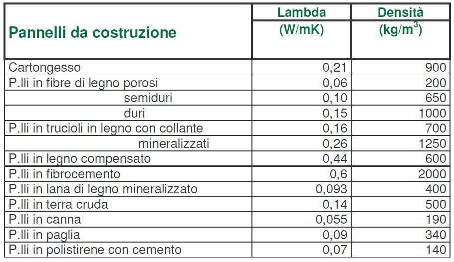 L energia termica si trasmette per contatto da molecola a molecola dall estremità a più alta temperatura verso quella fredda. Nella conduzione non c è movimento di materia. 2.1.