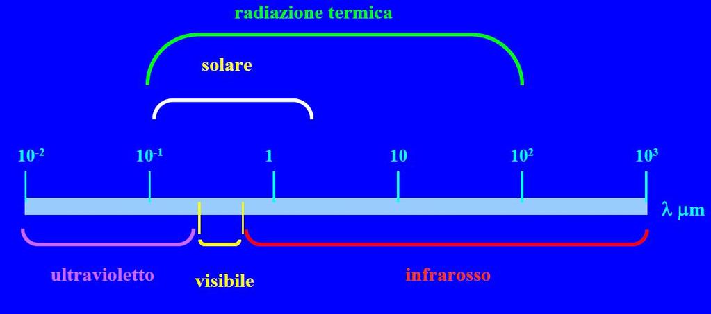 irraggiamento sono in particolare quelle nel campo dell infrarosso.