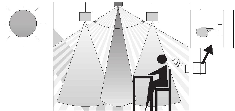 rilevamento con clip di copertura Comando matico in funzione della presenza e luminosità per illuminazione Misurazione in luce mista adatta per lampade fluorescenti (FL/PL/ESL), lampade alogene e a