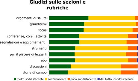 Ai lettori è stato poi chiesto di esprimersi su alcune affermazioni generali relative a EpiCentro.