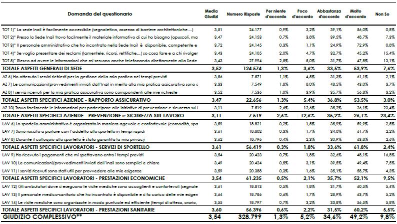 Riepilogo complessivo nazionale della media dei giudizi